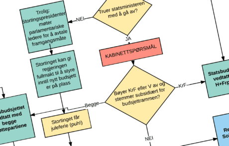 Budsjettkrise! Alt som kan skje videre, i et litt for komplisert diagram. Lykke til, Norge