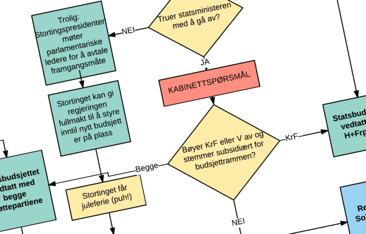 Budsjettkrise! Alt som kan skje videre, i et litt for komplisert diagram. Lykke til, Norge
