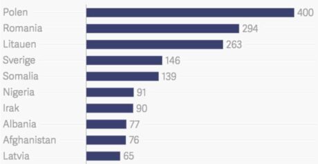 Nye tall: Dette er utlendingene som oftest havner i norske fengsler