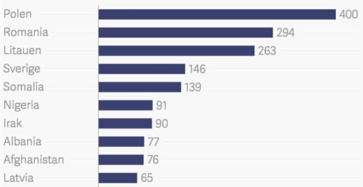 Nye tall: Dette er utlendingene som oftest havner i norske fengsler