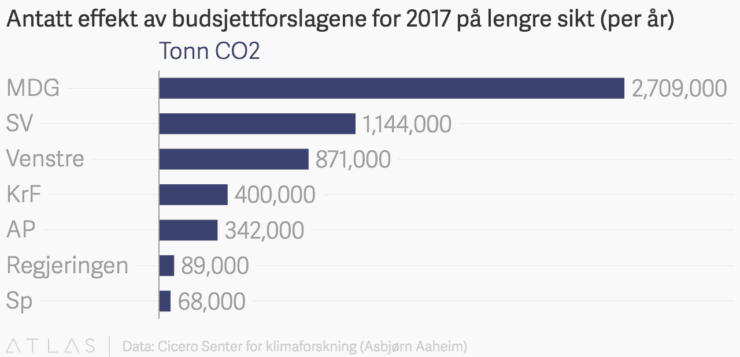 Nye beregninger: Så elendig er klimaeffekten av regjeringens budsjettforslag