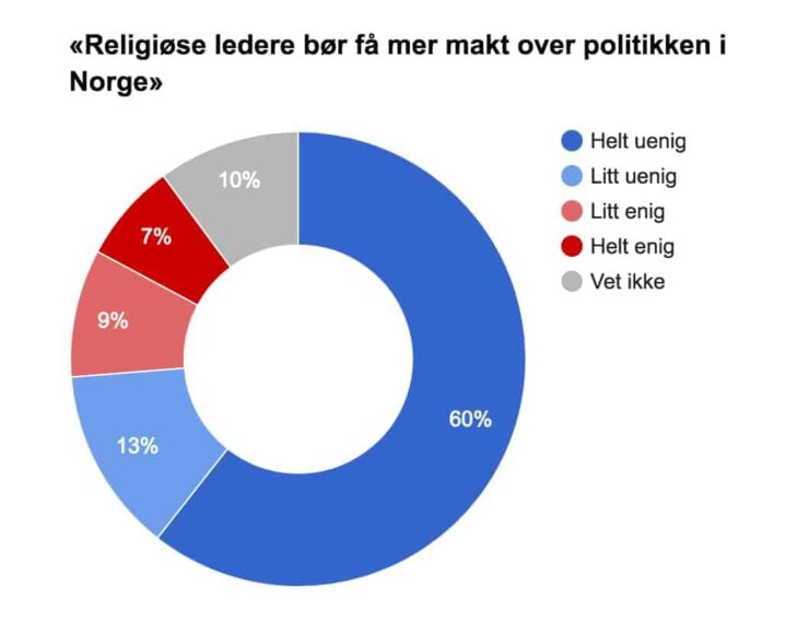 Se tallene: Dette mener norske muslimer om sharia, Norges lover og domstolene