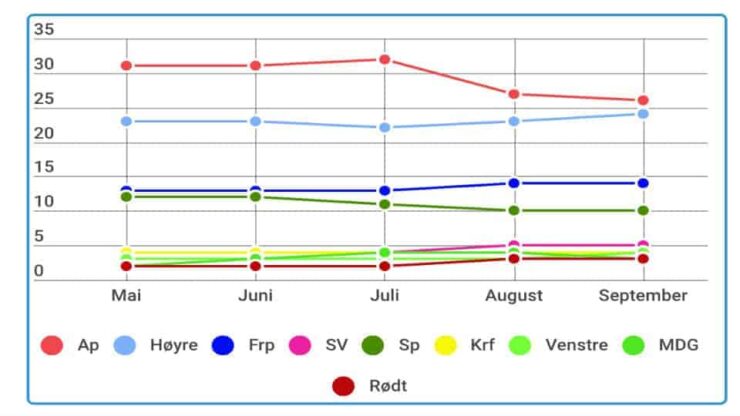 Fem grunner til at du bør være skeptisk til meningsmålingene