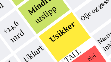 Sjekk hvor mange milliarder regjeringen bruker på klimatiltak de ikke vet om funker