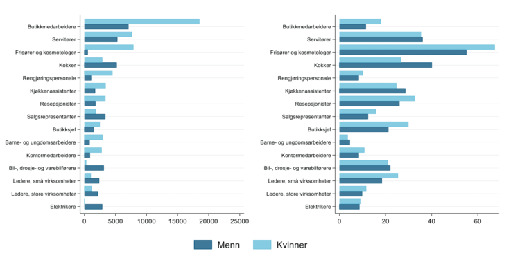 Se oversikten: Disse yrkene er hardest rammet av permitteringer nå