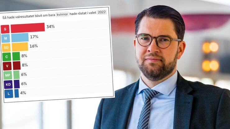 Så ulikt stemte kvinner og menn i Sverige: Uenige om SD og kriminalitet