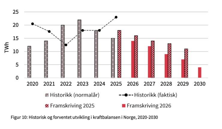 Nesten dobbelt så mye investeres i fornybart som i fossilt. Det er til Kinas fordel.